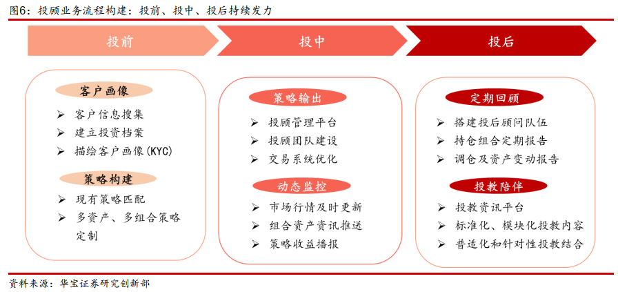 券商大财富管理开启新征程 买方投顾合作展业实现共赢